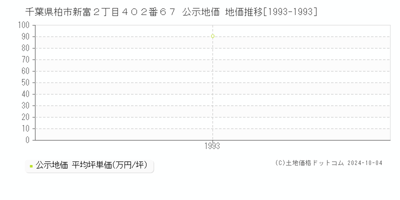 千葉県柏市新富２丁目４０２番６７ 公示地価 地価推移[1993-1993]