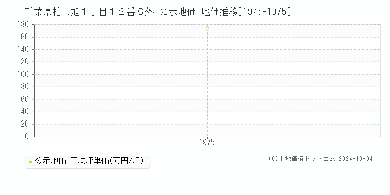 千葉県柏市旭１丁目１２番８外 公示地価 地価推移[1975-1975]