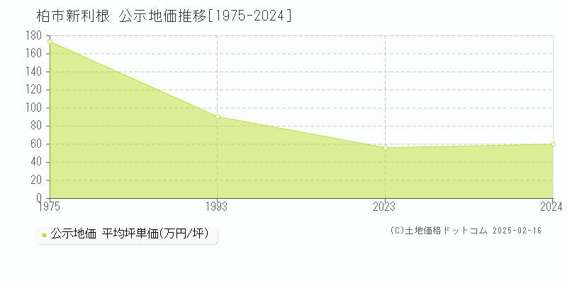 新利根(柏市)の公示地価推移グラフ(坪単価)