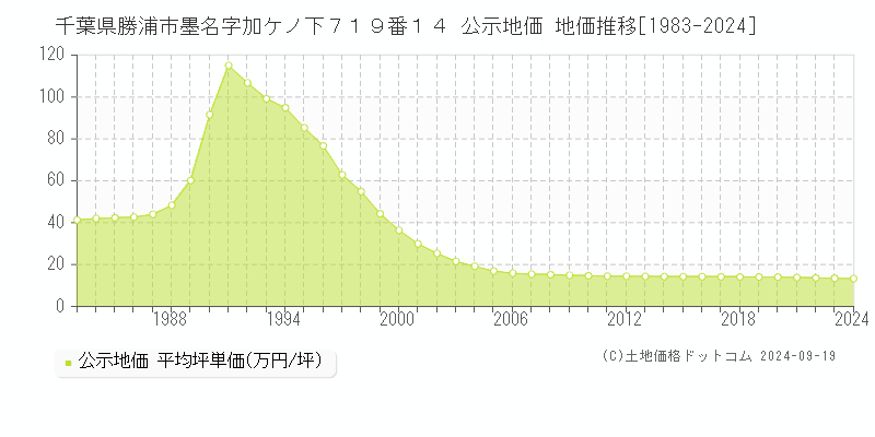 千葉県勝浦市墨名字加ケノ下７１９番１４ 公示地価 地価推移[1983-2024]