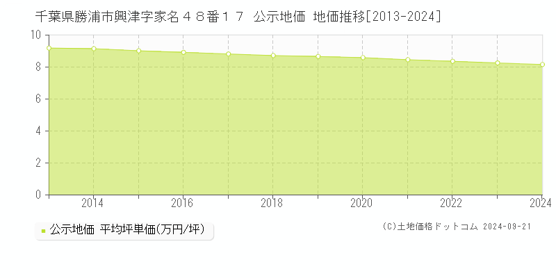 千葉県勝浦市興津字家名４８番１７ 公示地価 地価推移[2013-2024]