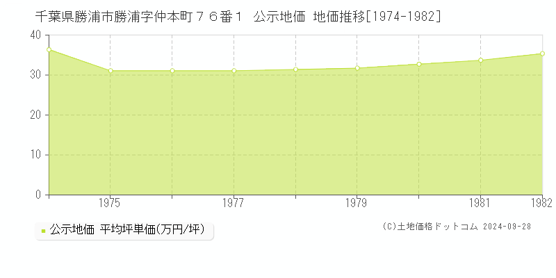 千葉県勝浦市勝浦字仲本町７６番１ 公示地価 地価推移[1974-1982]