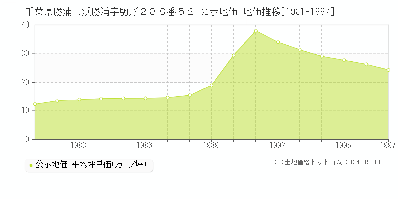 千葉県勝浦市浜勝浦字駒形２８８番５２ 公示地価 地価推移[1981-1997]