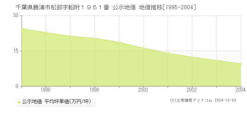 千葉県勝浦市松部字船附１９５１番 公示地価 地価推移[1995-2004]