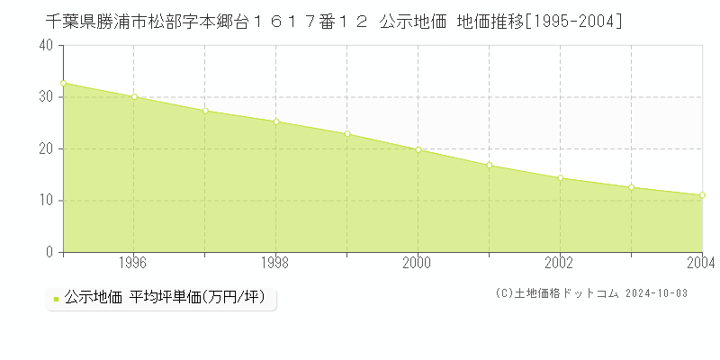 千葉県勝浦市松部字本郷台１６１７番１２ 公示地価 地価推移[1995-2004]