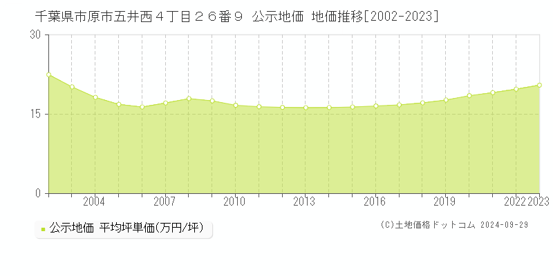 千葉県市原市五井西４丁目２６番９ 公示地価 地価推移[2002-2023]