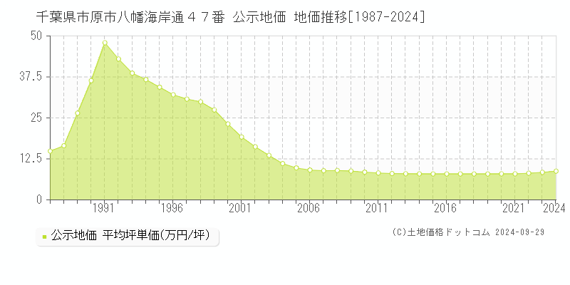 千葉県市原市八幡海岸通４７番 公示地価 地価推移[1987-2023]