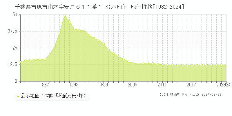 千葉県市原市山木字安戸６１１番１ 公示地価 地価推移[1982-2023]