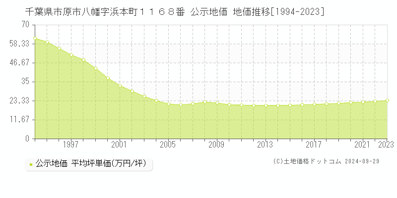 千葉県市原市八幡字浜本町１１６８番 公示地価 地価推移[1994-2022]