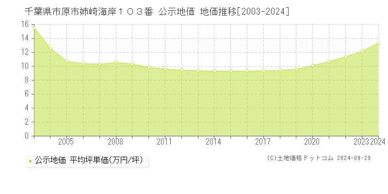 千葉県市原市姉崎海岸１０３番 公示地価 地価推移[2003-2023]