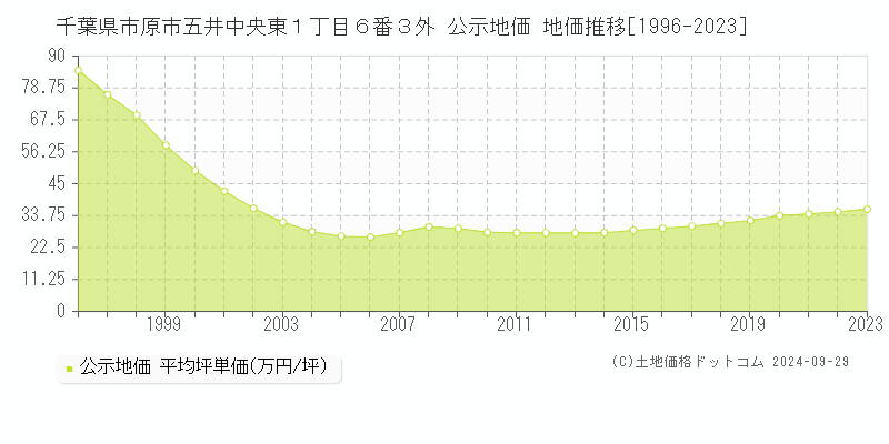 千葉県市原市五井中央東１丁目６番３外 公示地価 地価推移[1996-2021]