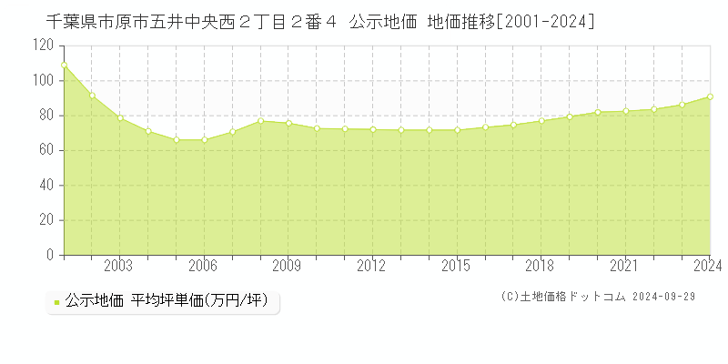 千葉県市原市五井中央西２丁目２番４ 公示地価 地価推移[2001-2022]