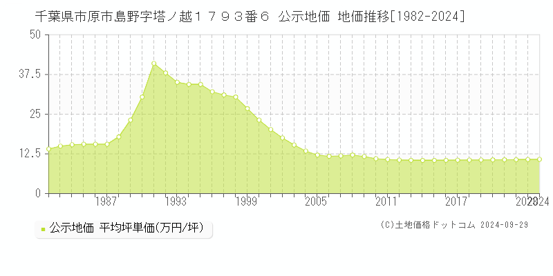 千葉県市原市島野字塔ノ越１７９３番６ 公示地価 地価推移[1982-2024]