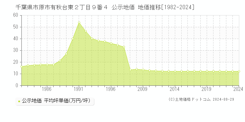 千葉県市原市有秋台東２丁目９番４ 公示地価 地価推移[1982-2021]