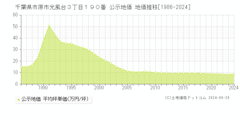 千葉県市原市光風台３丁目１９０番 公示地価 地価推移[1986-2022]