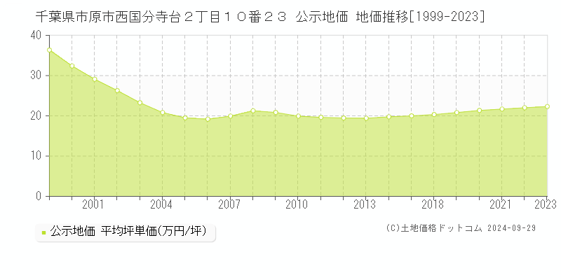 千葉県市原市西国分寺台２丁目１０番２３ 公示地価 地価推移[1999-2022]