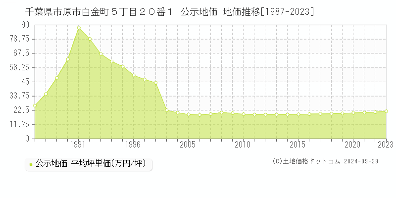 千葉県市原市白金町５丁目２０番１ 公示地価 地価推移[1987-2022]