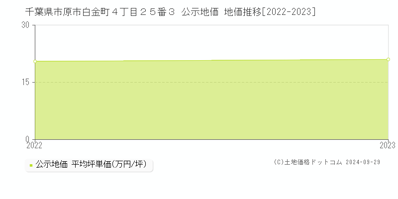 千葉県市原市白金町４丁目２５番３ 公示地価 地価推移[2022-2022]