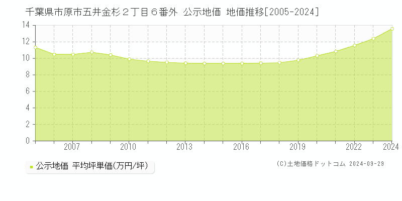 千葉県市原市五井金杉２丁目６番外 公示地価 地価推移[2005-2022]