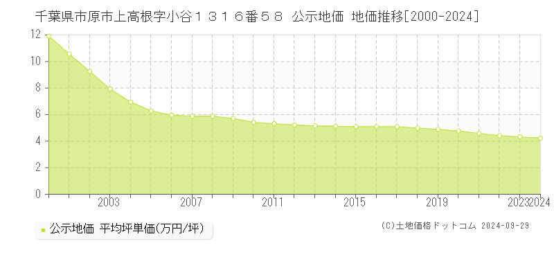 千葉県市原市上高根字小谷１３１６番５８ 公示地価 地価推移[2000-2024]