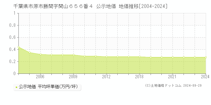 千葉県市原市勝間字関山６５６番４ 公示地価 地価推移[2004-2022]