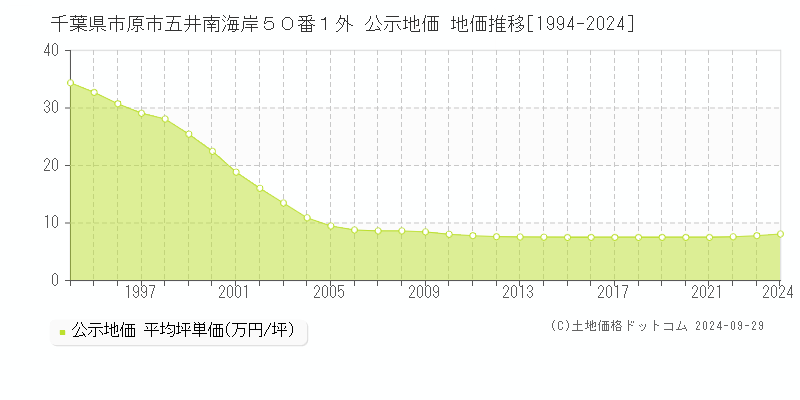 千葉県市原市五井南海岸５０番１外 公示地価 地価推移[1994-2022]