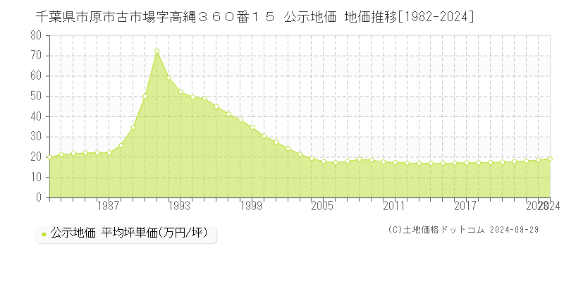 千葉県市原市古市場字高縄３６０番１５ 公示地価 地価推移[1982-2021]