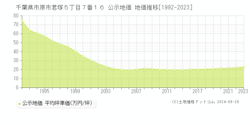 千葉県市原市君塚５丁目７番１６ 公示地価 地価推移[1992-2023]