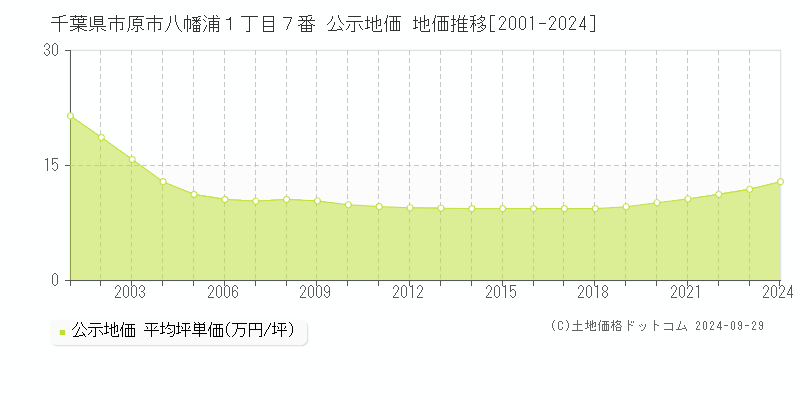 千葉県市原市八幡浦１丁目７番 公示地価 地価推移[2001-2024]