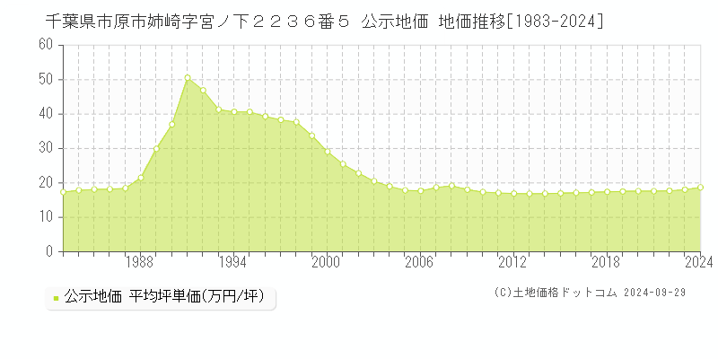 千葉県市原市姉崎字宮ノ下２２３６番５ 公示地価 地価推移[1983-2022]