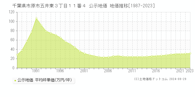 千葉県市原市五井東３丁目１１番４ 公示地価 地価推移[1987-2022]