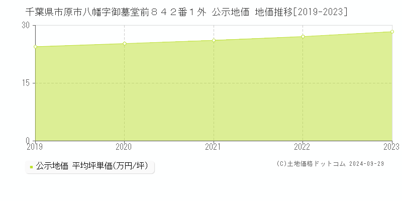 千葉県市原市八幡字御墓堂前８４２番１外 公示地価 地価推移[2019-2023]