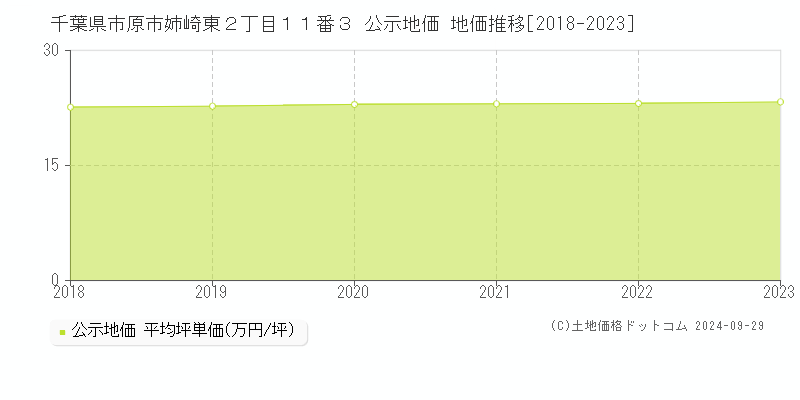 千葉県市原市姉崎東２丁目１１番３ 公示地価 地価推移[2018-2023]