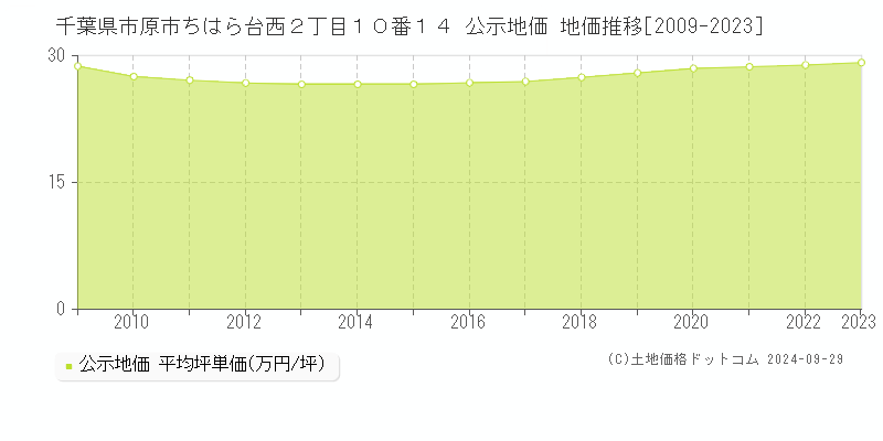 千葉県市原市ちはら台西２丁目１０番１４ 公示地価 地価推移[2009-2022]