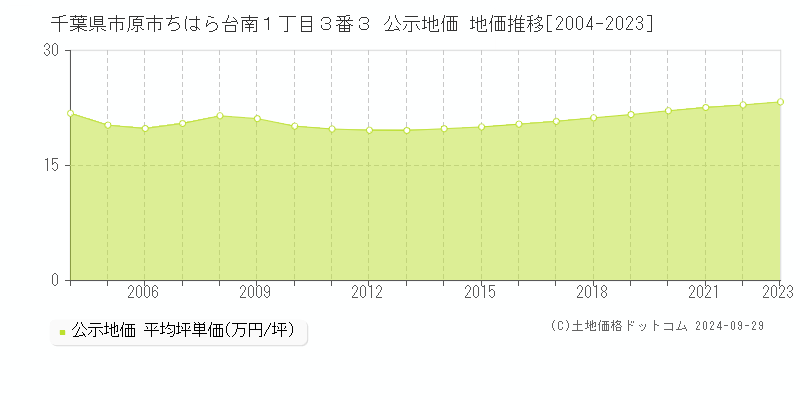 千葉県市原市ちはら台南１丁目３番３ 公示地価 地価推移[2004-2022]