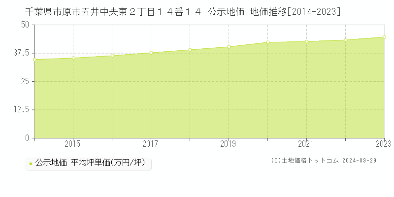 千葉県市原市五井中央東２丁目１４番１４ 公示地価 地価推移[2014-2021]