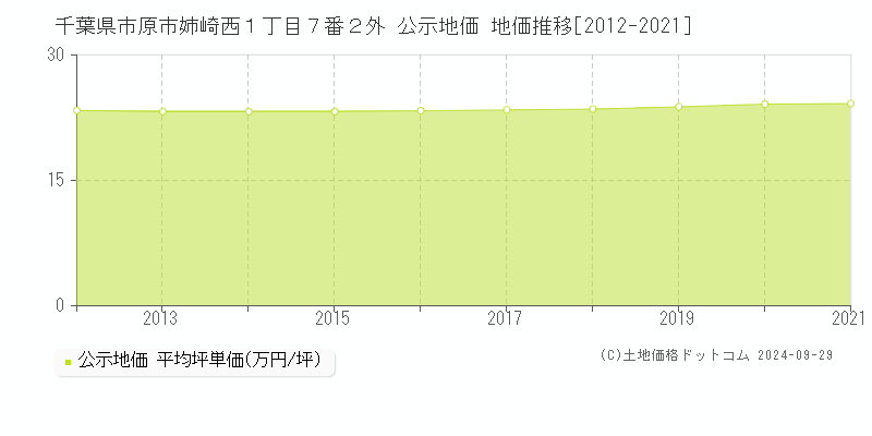 千葉県市原市姉崎西１丁目７番２外 公示地価 地価推移[2012-2021]