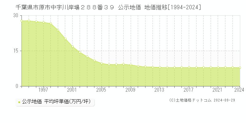 千葉県市原市中字川岸場２８８番３９ 公示地価 地価推移[1994-2023]