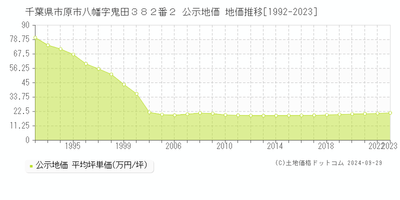 千葉県市原市八幡字鬼田３８２番２ 公示地価 地価推移[1992-2022]