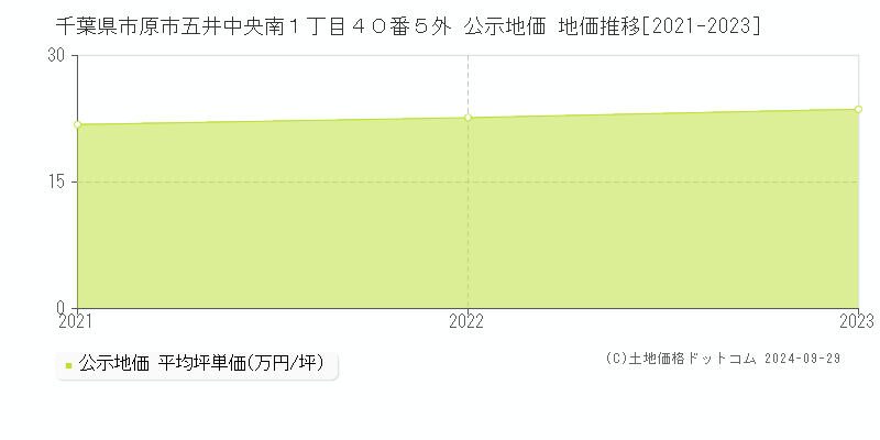 千葉県市原市五井中央南１丁目４０番５外 公示地価 地価推移[2021-2023]