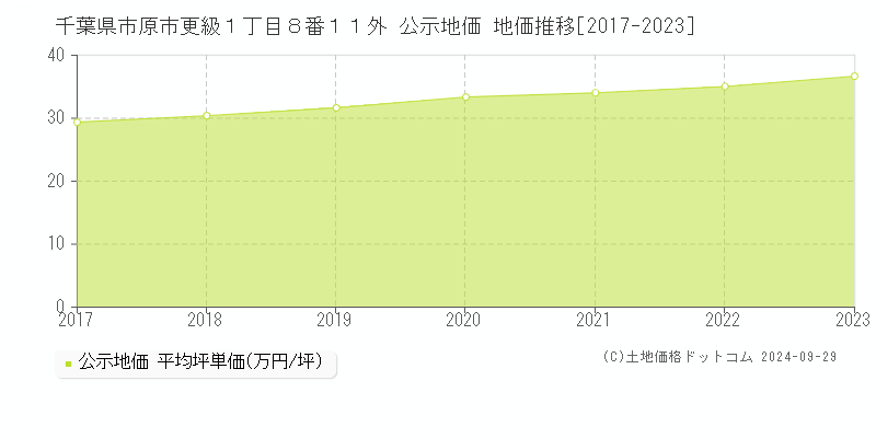 千葉県市原市更級１丁目８番１１外 公示地価 地価推移[2017-2022]