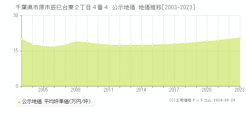 千葉県市原市辰巳台東２丁目４番４ 公示地価 地価推移[2003-2022]