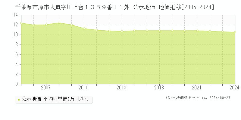 千葉県市原市大厩字川上台１３８９番１１外 公示地価 地価推移[2005-2022]