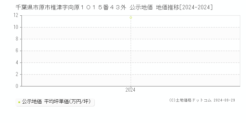 千葉県市原市椎津字向原１０１５番４３外 公示地価 地価推移[2024-2024]