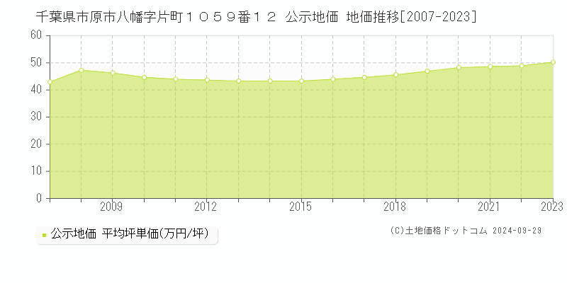 千葉県市原市八幡字片町１０５９番１２ 公示地価 地価推移[2007-2023]