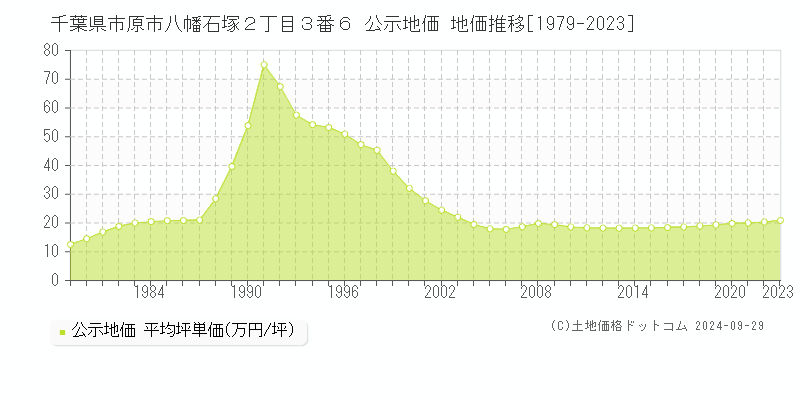 千葉県市原市八幡石塚２丁目３番６ 公示地価 地価推移[1979-2021]