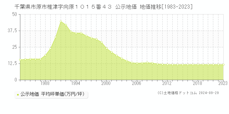 千葉県市原市椎津字向原１０１５番４３ 公示地価 地価推移[1983-2022]