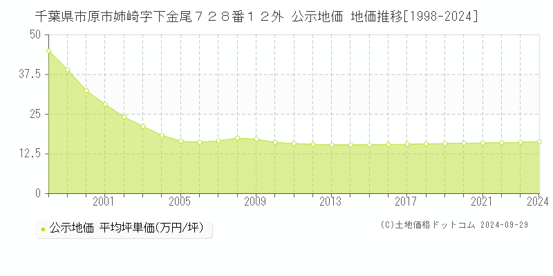 千葉県市原市姉崎字下金尾７２８番１２外 公示地価 地価推移[1998-2021]