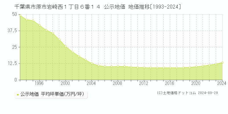 千葉県市原市岩崎西１丁目６番１４ 公示地価 地価推移[1993-2024]