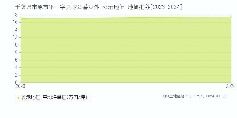 千葉県市原市平田字貝塚３番３外 公示地価 地価推移[2023-2023]